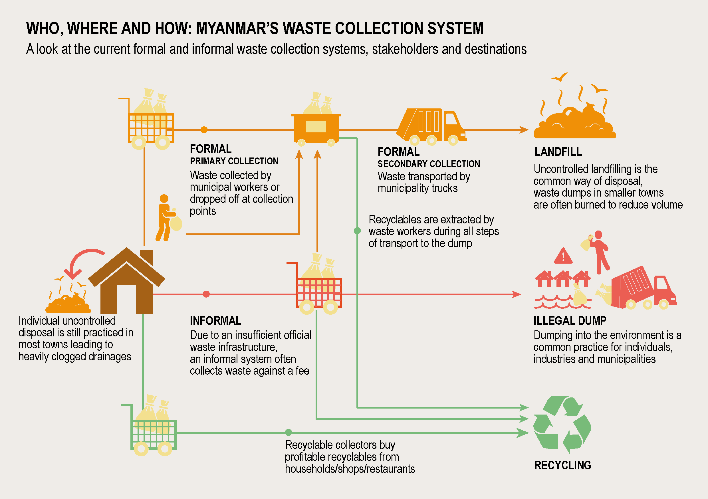Plastic Pollution & Solutions Infographics: Plastic Atlas Myanmar Version 2020