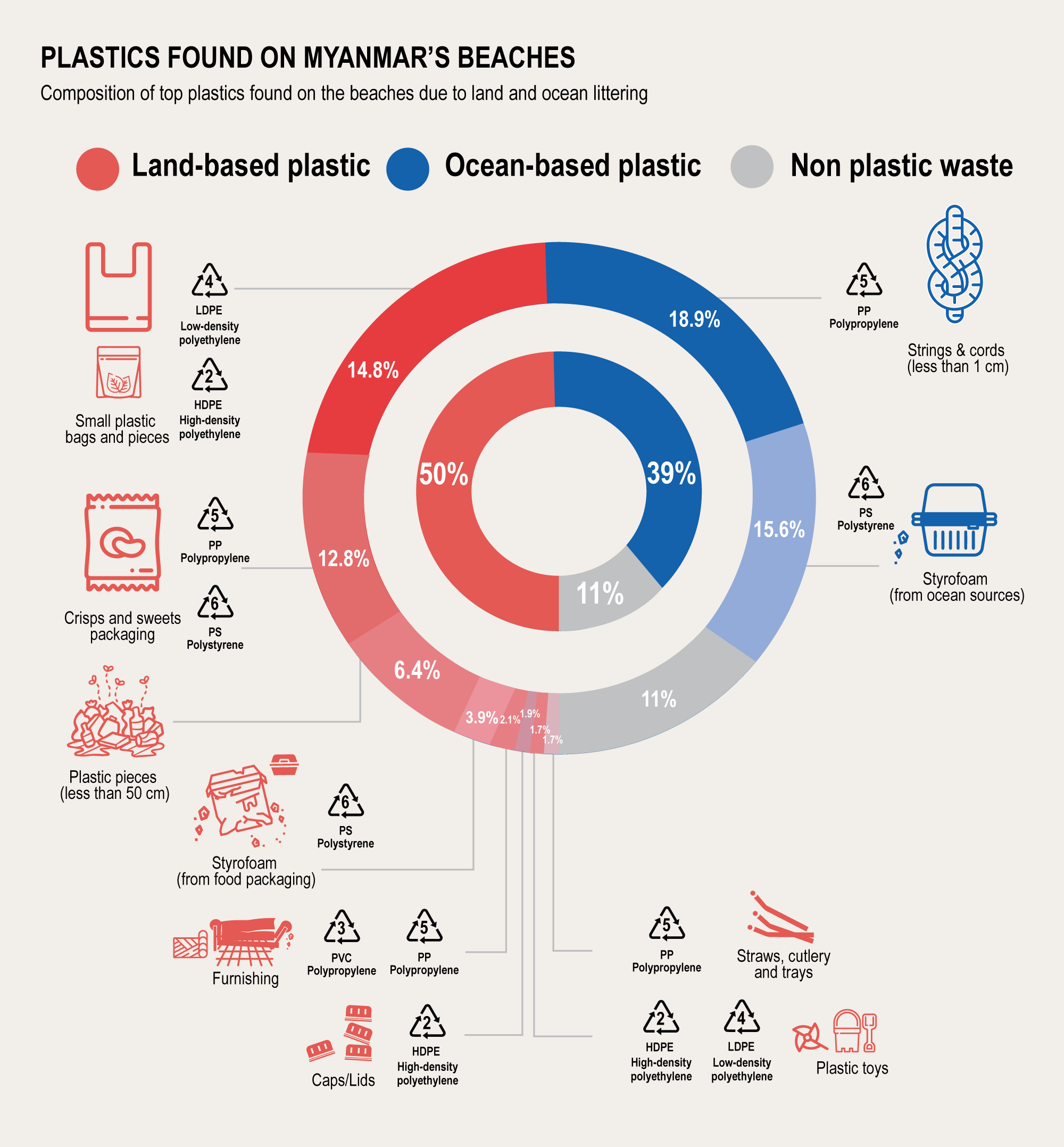 Plastic Pollution & Solutions Infographics: Plastic Atlas Myanmar Version 2020